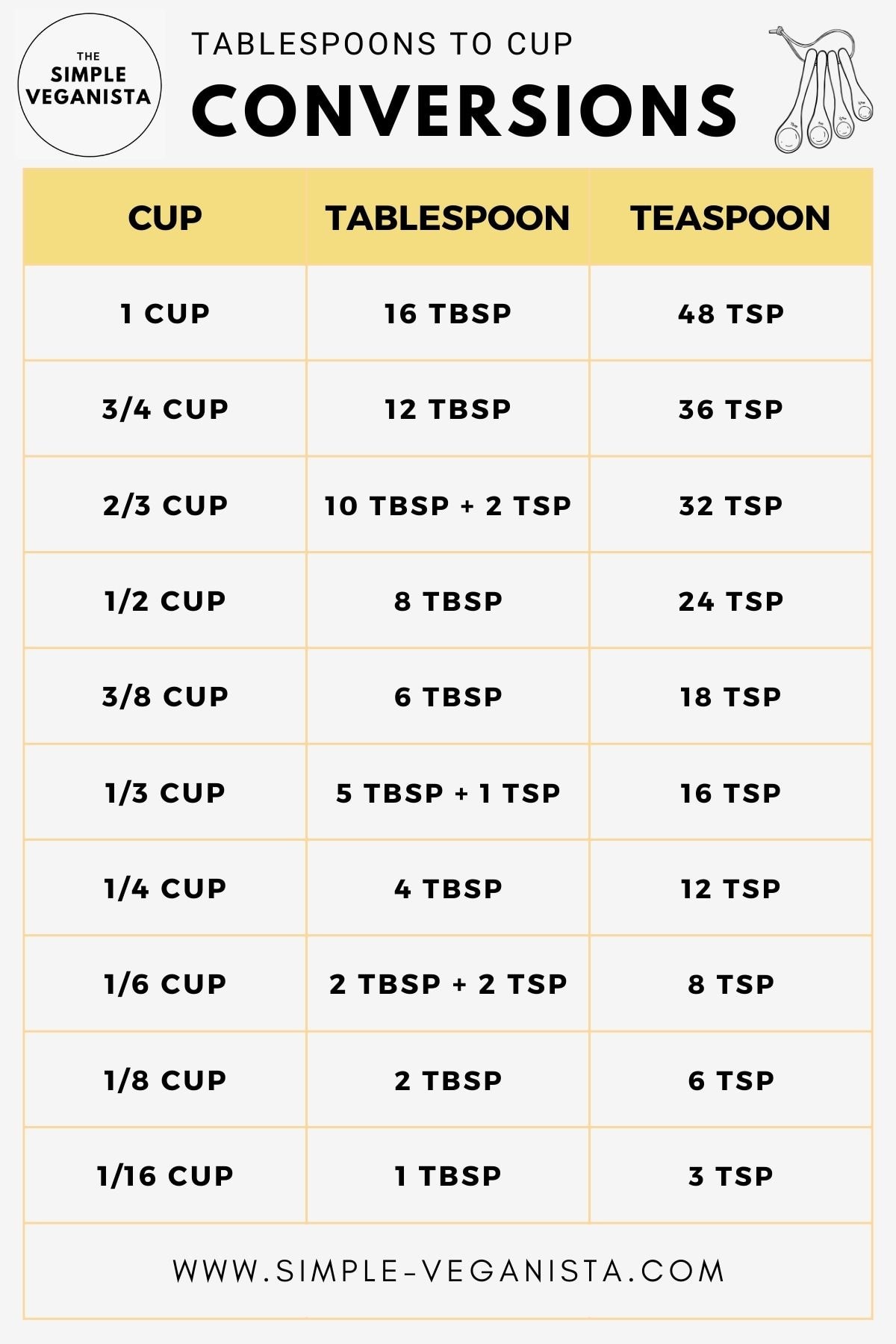 1/8 cup to tbsp